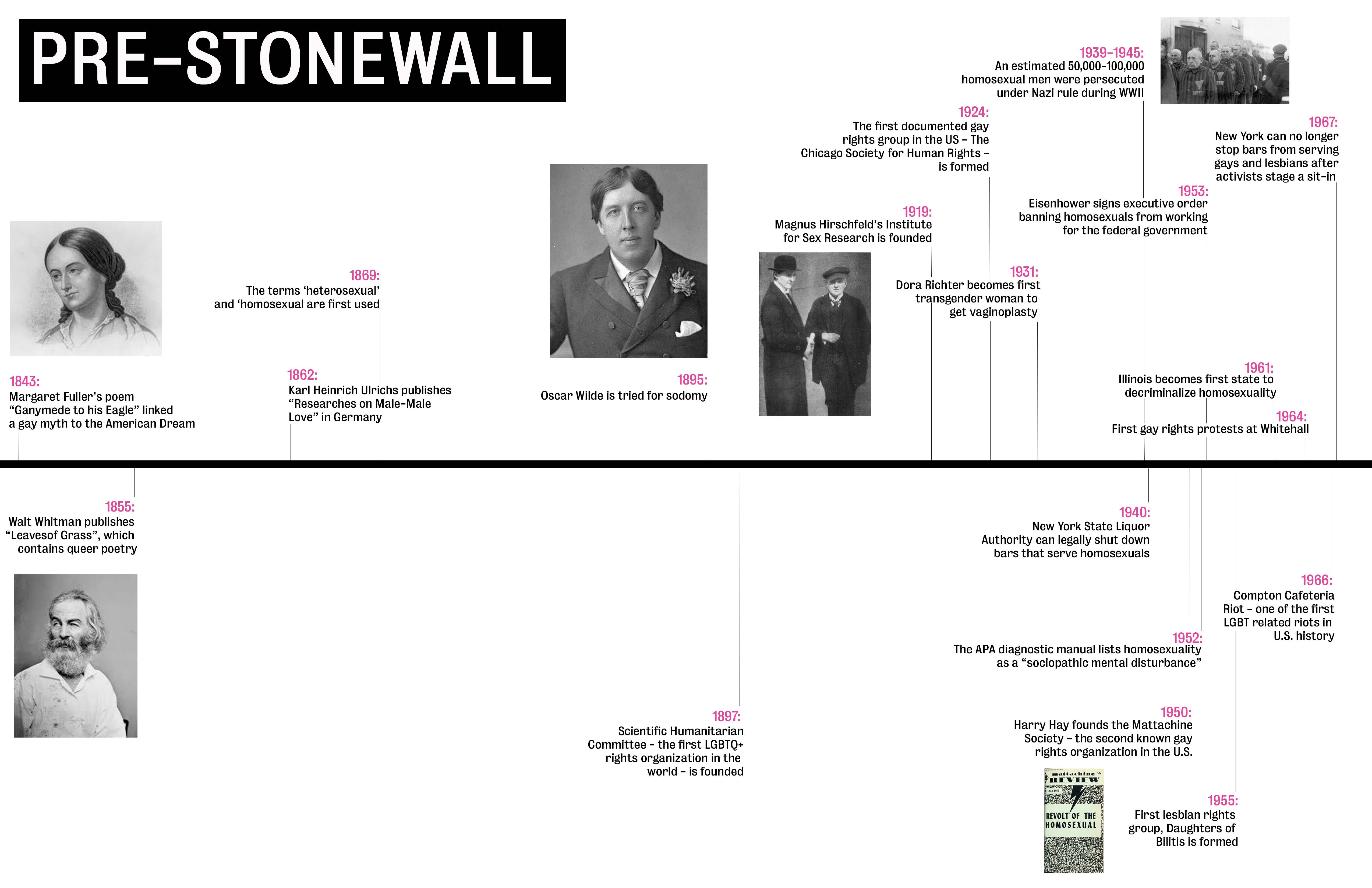 Timeline of LGBTQ events pre-Stonewall